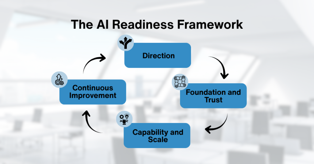 The AI Readiness Framework
