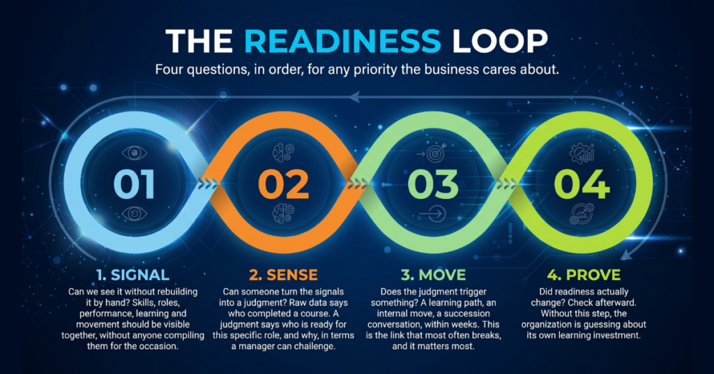 The Readiness Loop